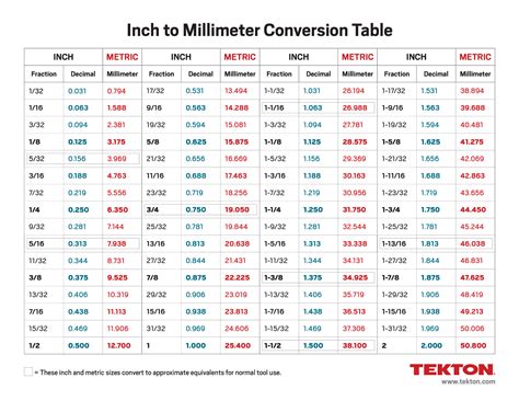 Convert 2.5 Inches to Millimeters .